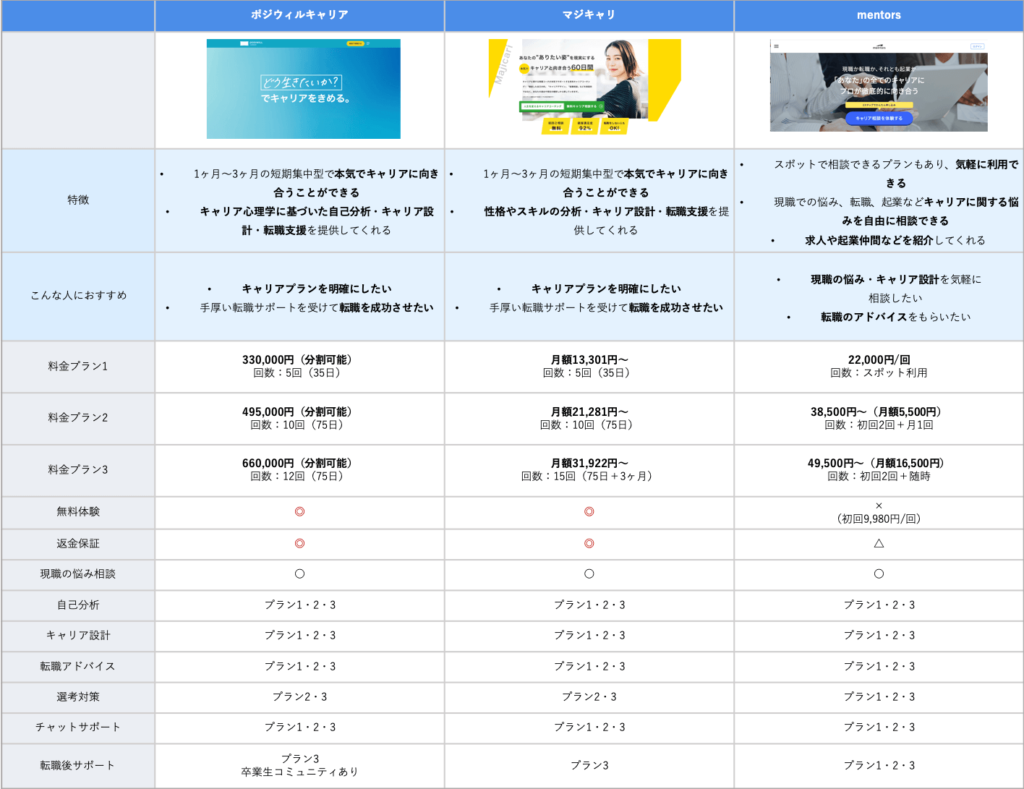 転職相談サービス比較表