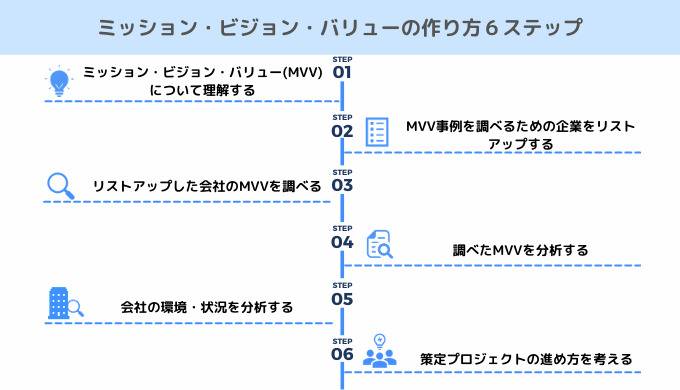 ミッション ビジョン バリュー Mvv の作り方6ステップ