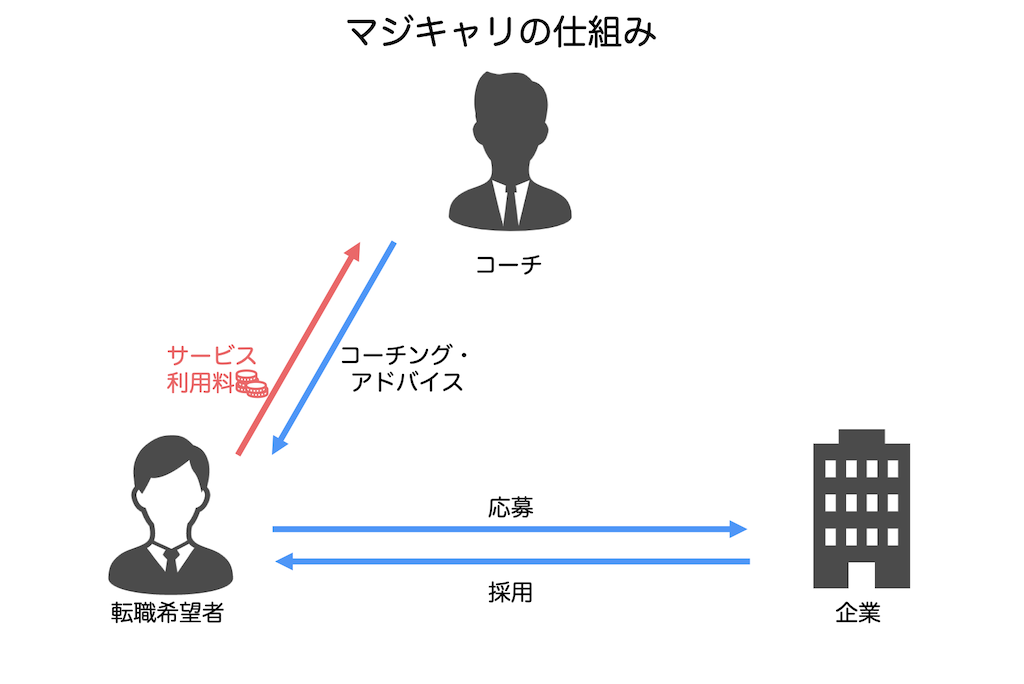 マジキャリのビジネスモデル
