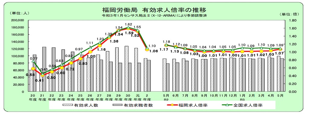福岡の求人推移