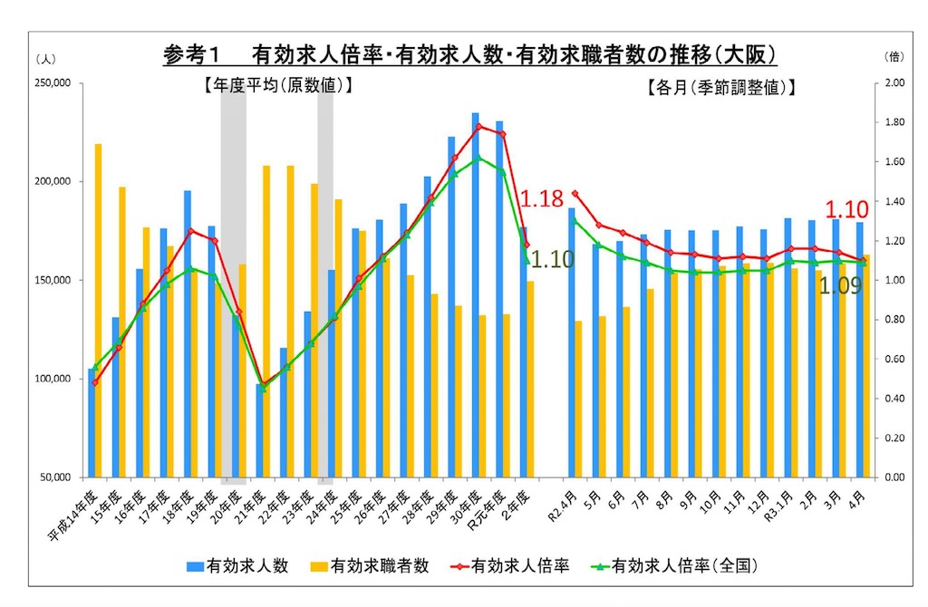 大阪の求人数推移