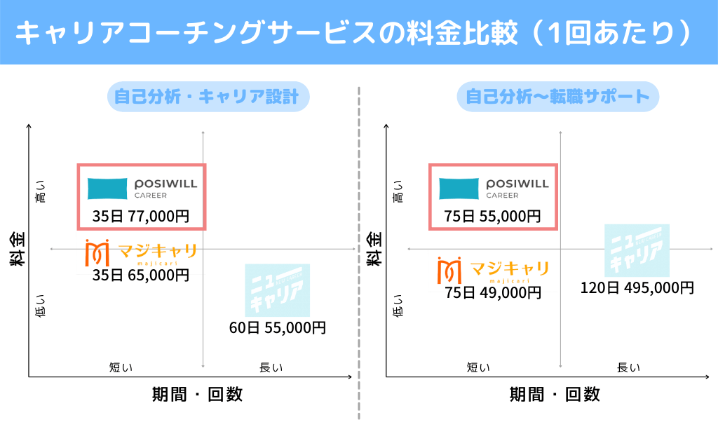 ポジウィルキャリアの料金を他サービスと比較