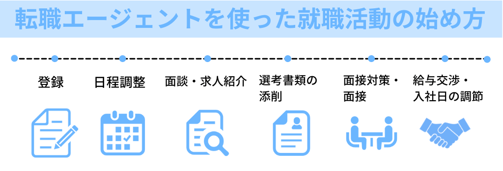 転職エージェントを使った就職活動の始め方