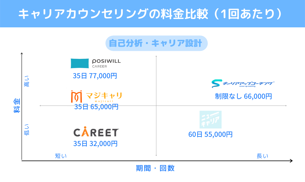 有料のキャリアカウンセリングサービスの料金比較1