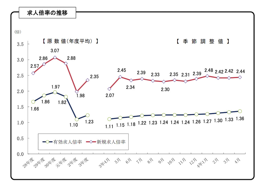 愛知県の求人倍率の推移