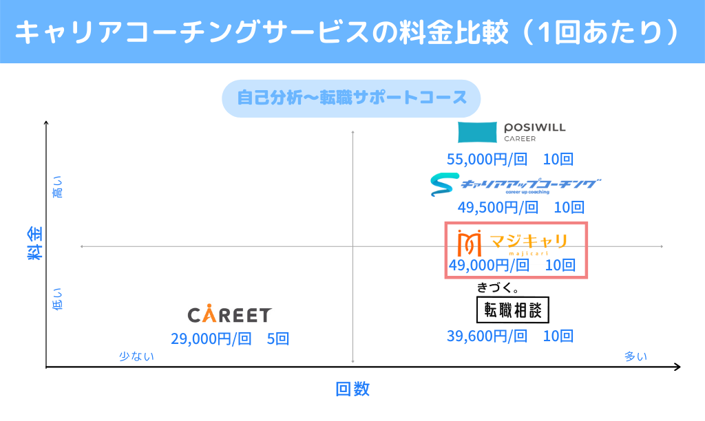 マジキャリの料金比較(自己分析〜転職サポートコース)