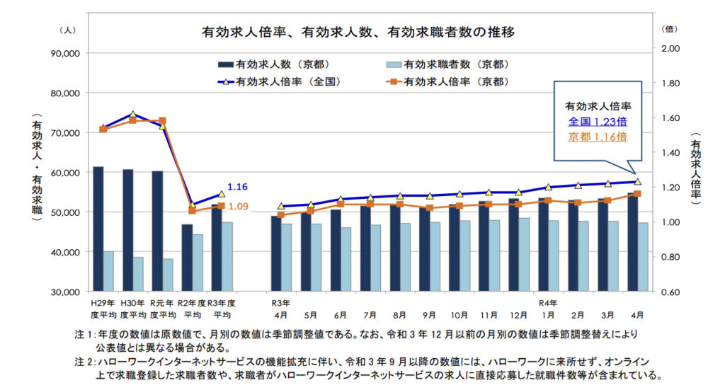 京都府の2022年4月の有効求人倍率
