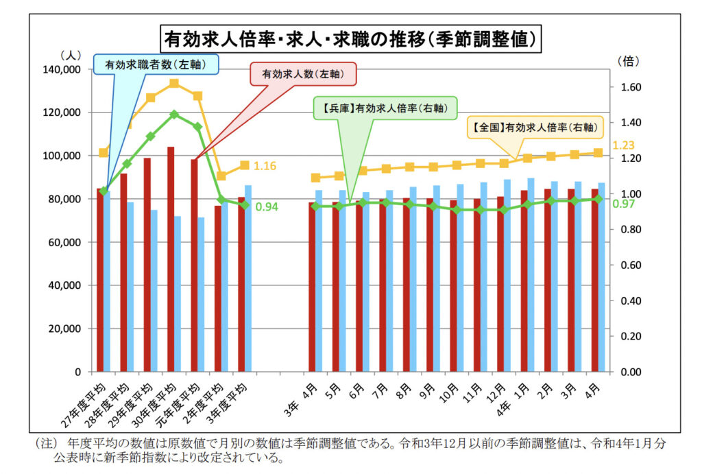 兵庫県の2022年4月の有効求人倍率