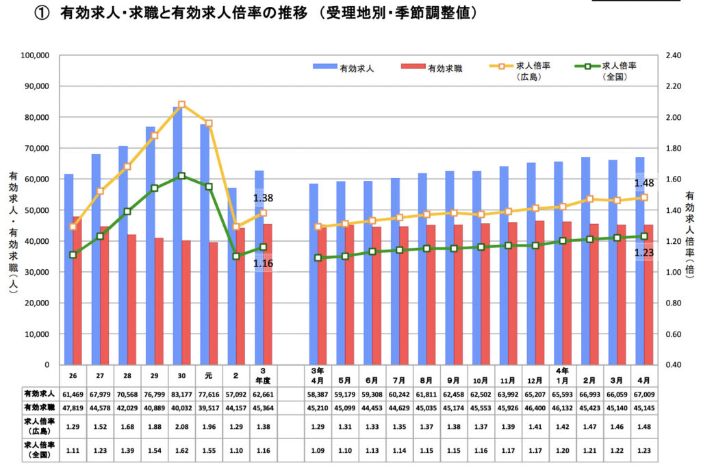 広島県の2022年4月の有効求人倍率