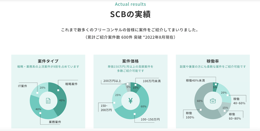 Strategy Consultant Bankの保有案件の割合を表すグラフ画像
