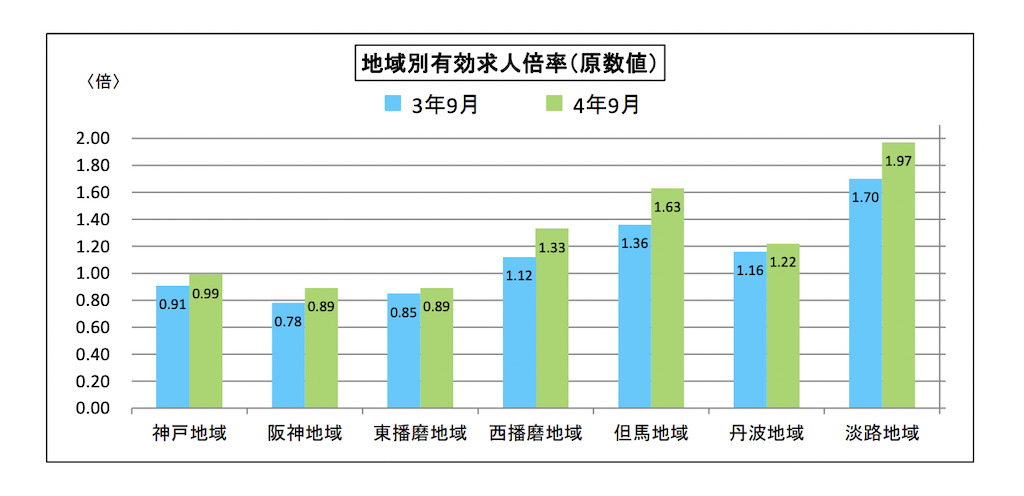 兵庫県の地域別有効求人倍率を表したグラフ
