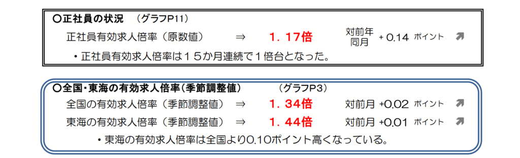 愛知県の正社員の有効求人倍率を表す画像
