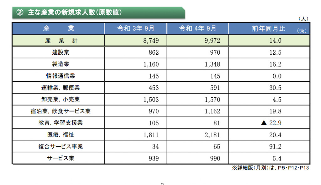 石川県の産業別の新規求人数