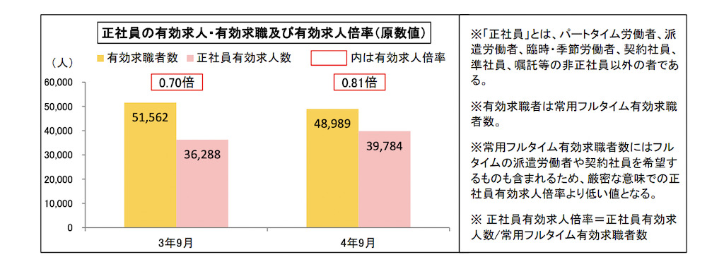 兵庫県の正社員の有効求人倍率