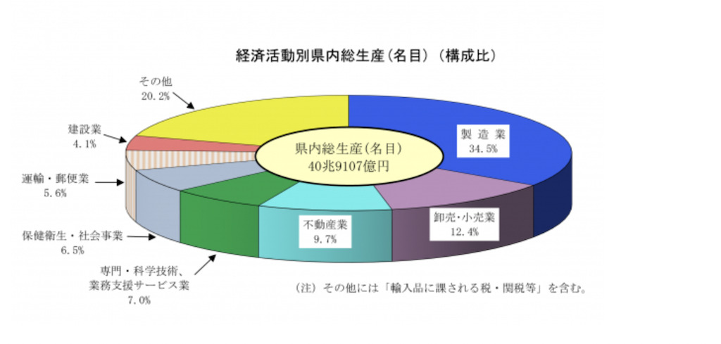 静岡県の経済活動別県内総生産（名目）（構成比）