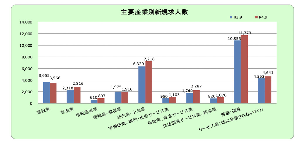 福岡県の主要産業別新規求人数