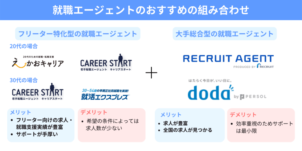 フリーターにおすすめの就職エージェントの組み合わせ