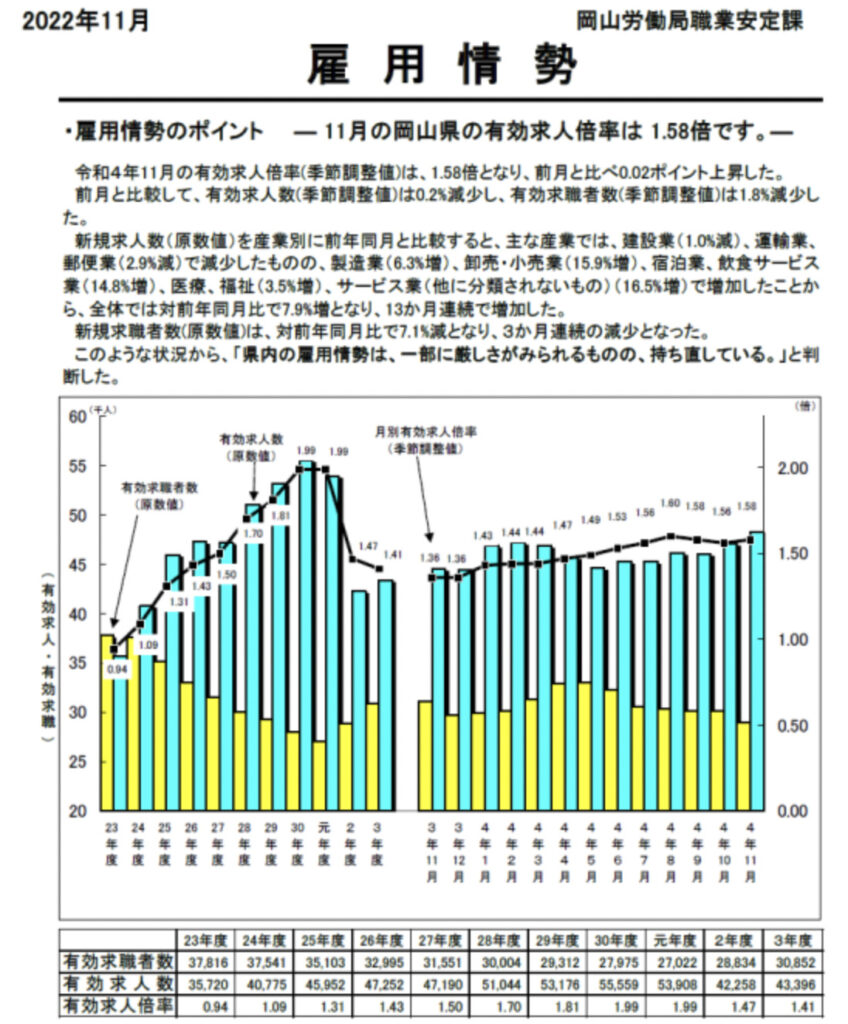 岡山県の2022年11月の有効求人倍率