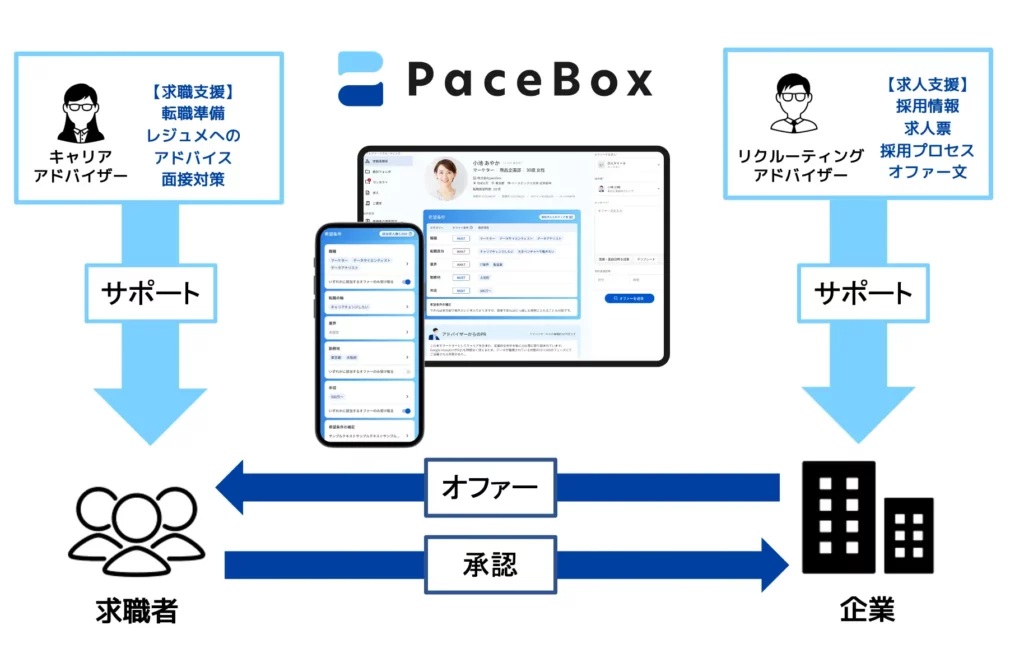 PaceBoxの仕組み