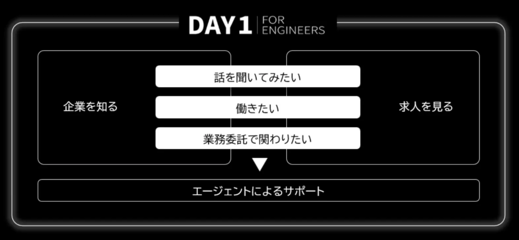 DAY1 for Engineersの仕組み
