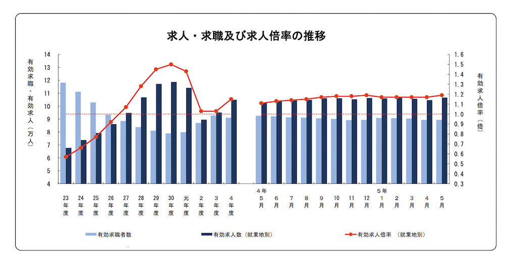 埼玉県の有効求人倍率の推移