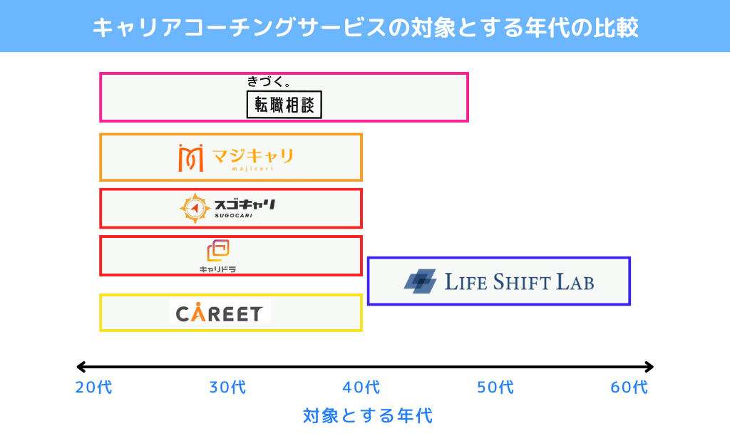 キャリアコーチングサービスの対象とする年代の比較