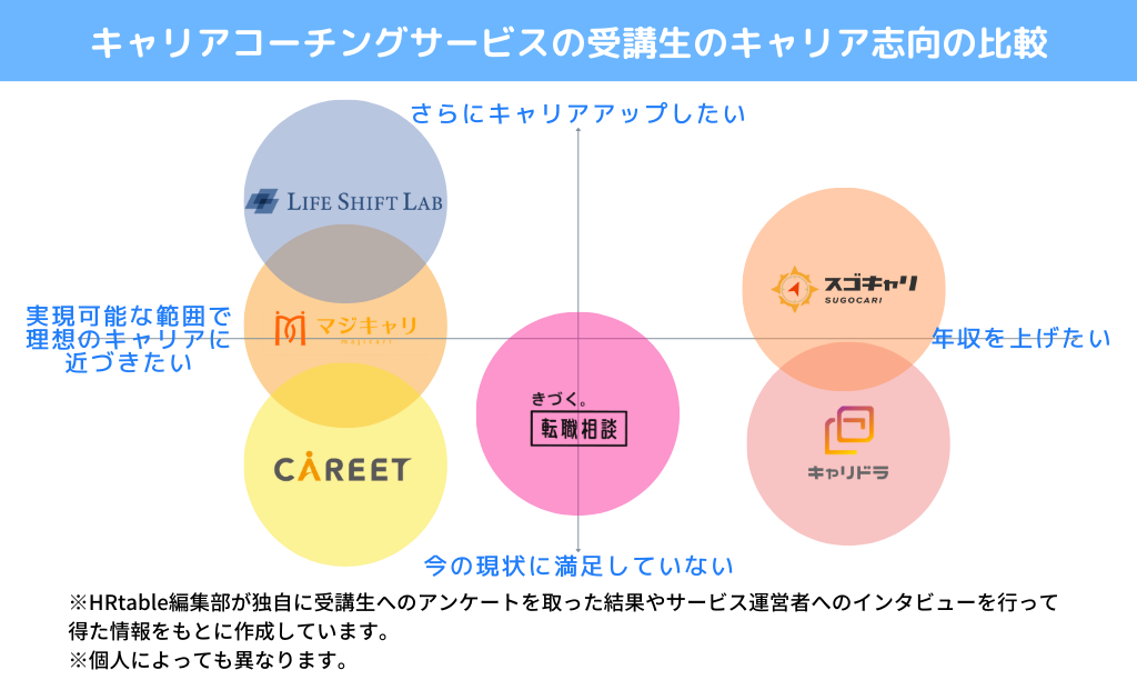 キャリアコーチングサービスの受講生のキャリア志向を比較した画像