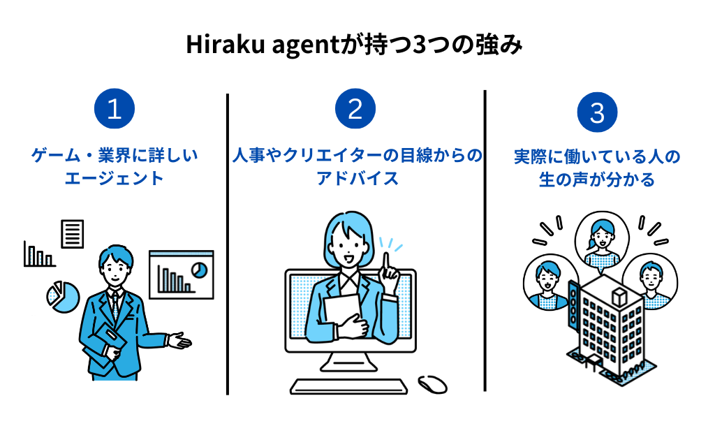 Hiraku agentの強み イメージ画像
