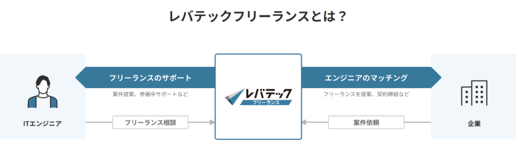 レバテックフリーランス HP画像